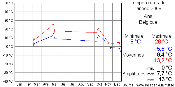 Températures de l'année 2008 pour Ans, Belgique