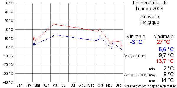 Températures de l'année 2008 pour Antwerp, Belgique