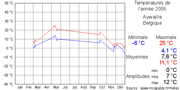 Températures de l'année 2008 pour Aywaille, Belgique