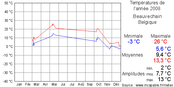 Températures de l'année 2008 pour Beauvechain, Belgique