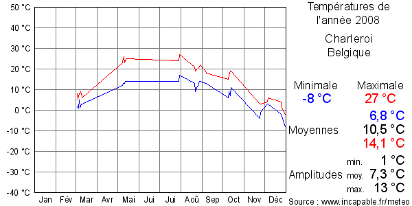 Températures de l'année 2008 pour Charleroi, Belgique