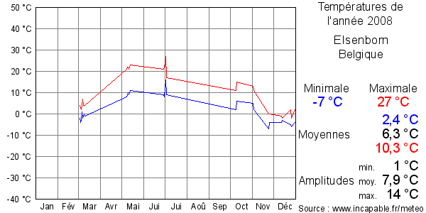 Températures de l'année 2008 pour Elsenborn, Belgique