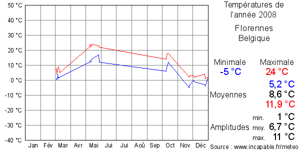 Températures de l'année 2008 pour Florennes, Belgique