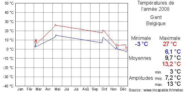 Températures de l'année 2008 pour Gent, Belgique
