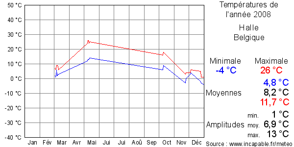 Températures de l'année 2008 pour Halle, Belgique
