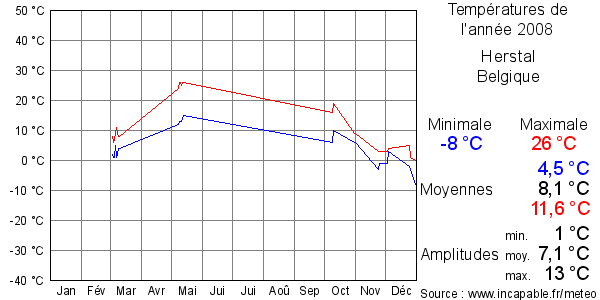 Températures de l'année 2008 pour Herstal, Belgique