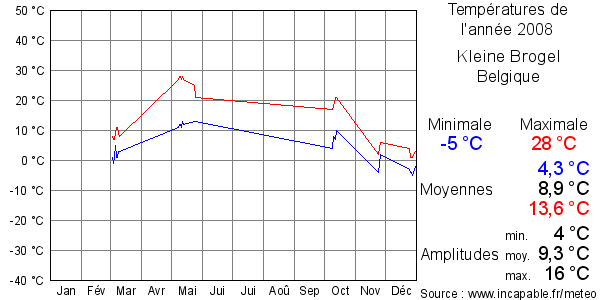 Températures de l'année 2008 pour Kleine Brogel, Belgique