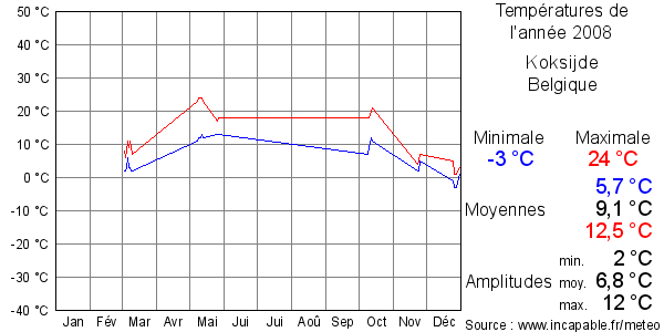 Températures de l'année 2008 pour Koksijde, Belgique
