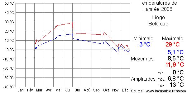 Températures de l'année 2008 pour Liege, Belgique