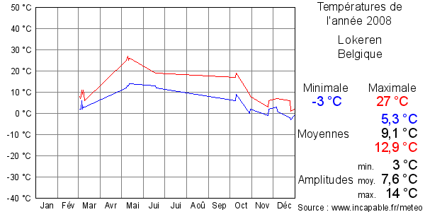 Températures de l'année 2008 pour Lokeren, Belgique