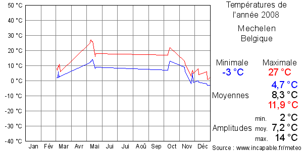 Températures de l'année 2008 pour Mechelen, Belgique