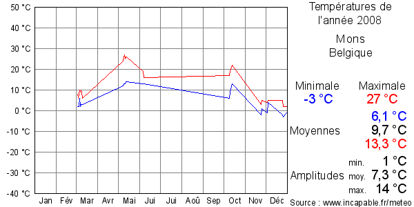 Températures de l'année 2008 pour Mons, Belgique