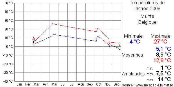 Températures de l'année 2008 pour Munte, Belgique