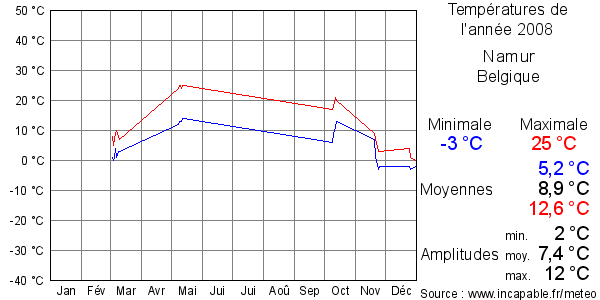 Températures de l'année 2008 pour Namur, Belgique