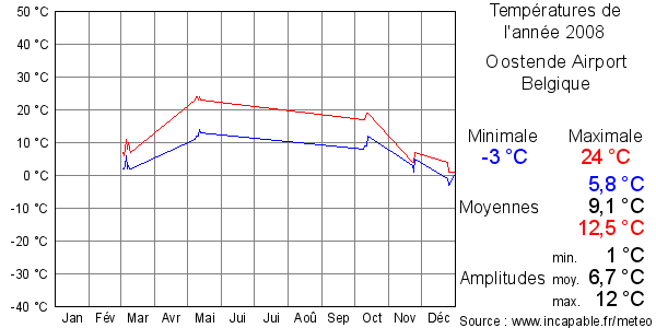 Températures de l'année 2008 pour Oostende Airport, Belgique