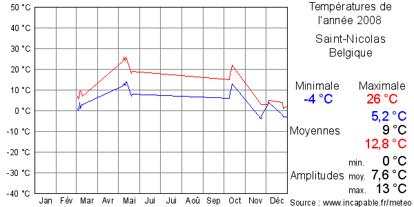 Températures de l'année 2008 pour Saint-Nicolas, Belgique