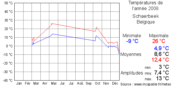 Températures de l'année 2008 pour Schaerbeek, Belgique