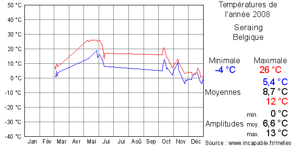 Températures de l'année 2008 pour Seraing, Belgique
