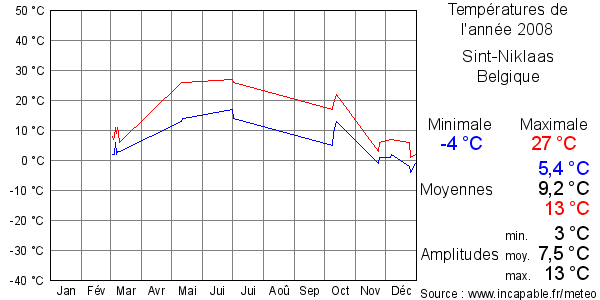 Températures de l'année 2008 pour Sint-Niklaas, Belgique