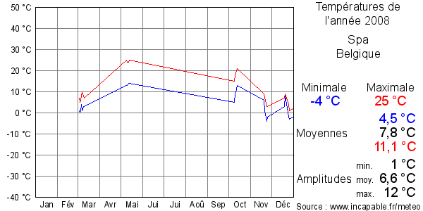 Températures de l'année 2008 pour Spa, Belgique