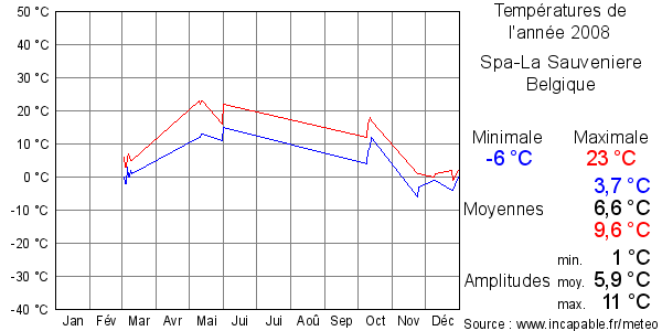 Températures de l'année 2008 pour Spa-La Sauveniere, Belgique