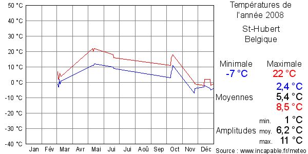 Températures de l'année 2008 pour St-Hubert, Belgique