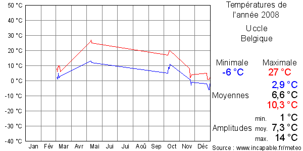 Températures de l'année 2008 pour Uccle, Belgique