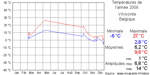 Températures de l'année 2008 pour Vilvoorde, Belgique