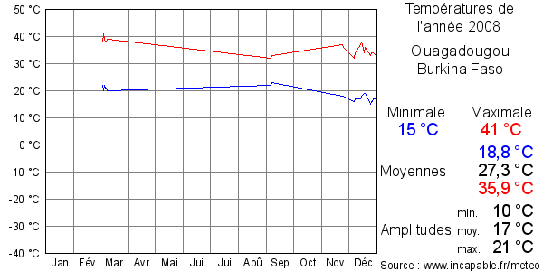 Températures de l'année 2008 pour Ouagadougou, Burkina Faso
