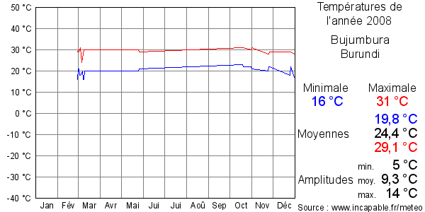 Températures de l'année 2008 pour Bujumbura, Burundi