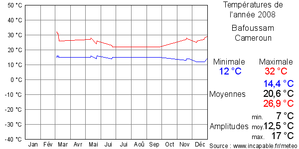 Températures de l'année 2008 pour Bafoussam, Cameroun