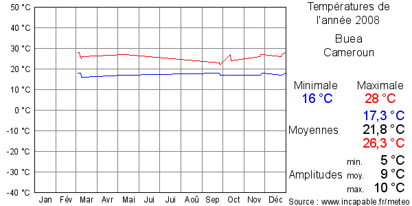 Températures de l'année 2008 pour Buea, Cameroun