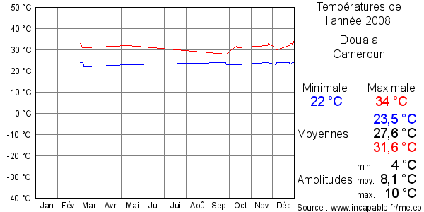 Températures de l'année 2008 pour Douala, Cameroun