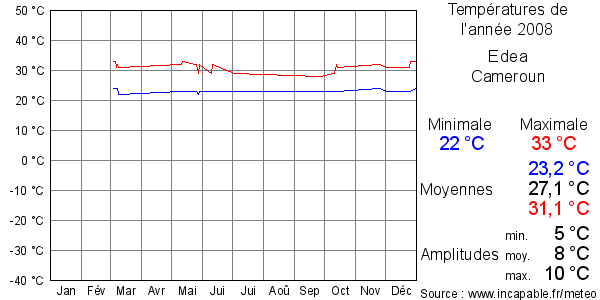 Températures de l'année 2008 pour Edea, Cameroun