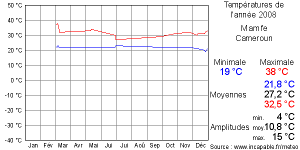 Températures de l'année 2008 pour Mamfe, Cameroun