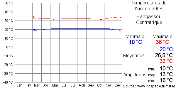 Températures de l'année 2008 pour Bangassou, Centrafrique