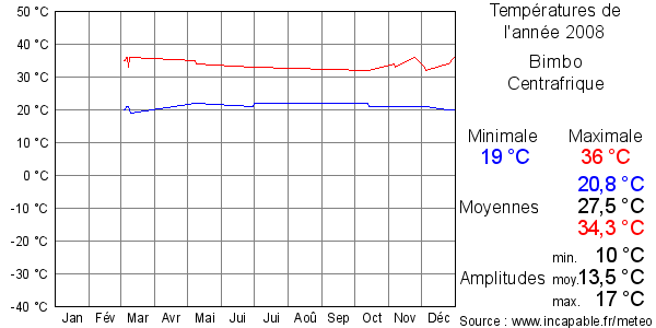 Températures de l'année 2008 pour Bimbo, Centrafrique