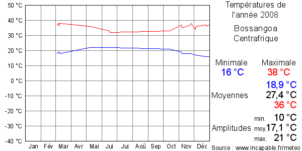 Températures de l'année 2008 pour Bossangoa, Centrafrique