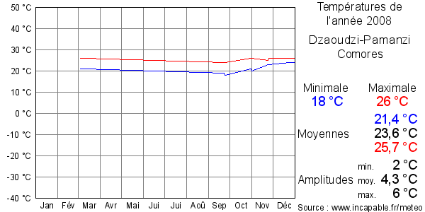 Températures de l'année 2008 pour Dzaoudzi-Pamanzi, Comores