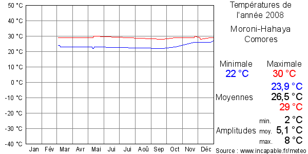 Températures de l'année 2008 pour Moroni-Hahaya, Comores