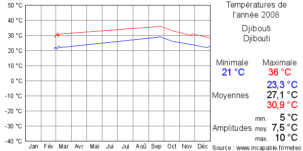 Températures de l'année 2008 pour Djibouti, Djibouti