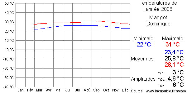 Températures de l'année 2008 pour Marigot, Dominique