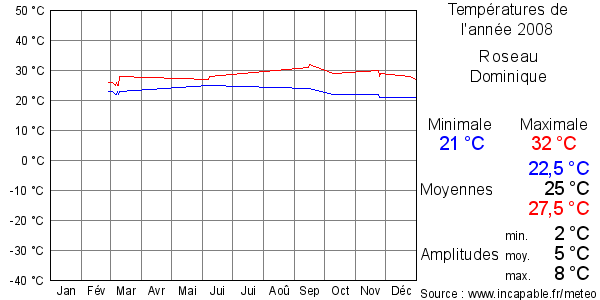 Températures de l'année 2008 pour Roseau, Dominique