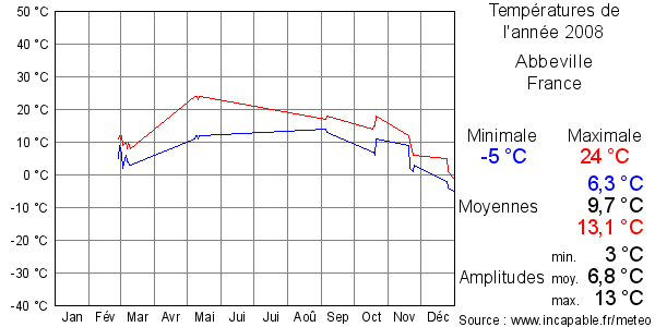 Températures de l'année 2008 pour Abbeville, France