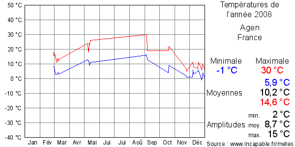 Températures de l'année 2008 pour Agen, France