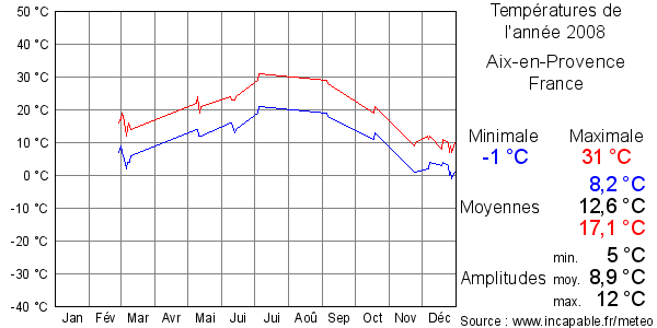 Températures de l'année 2008 pour Aix-en-Provence, France