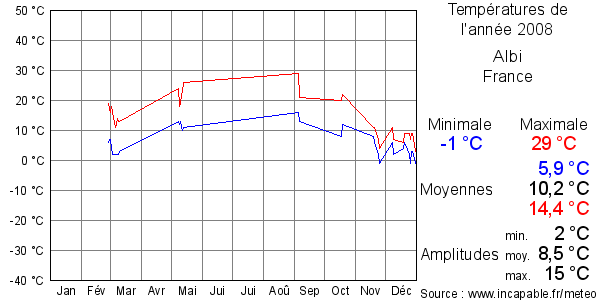 Températures de l'année 2008 pour Albi, France
