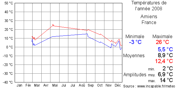 Températures de l'année 2008 pour Amiens, France