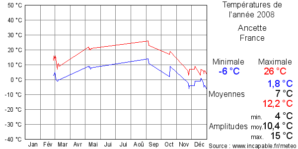 Températures de l'année 2008 pour Ancette, France
