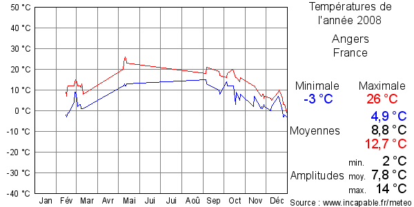 Températures de l'année 2008 pour Angers, France